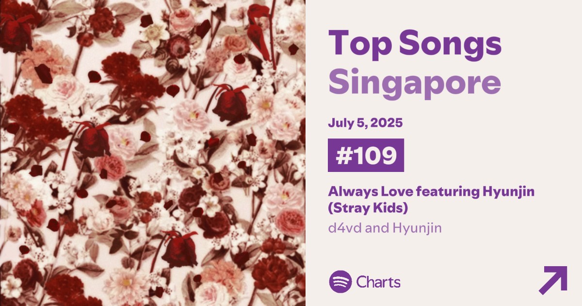 Always Love by d4vd featuring Hyunjin rises 9 spots to #109 on Spotify’s Daily Top Songs Singapore 🔥