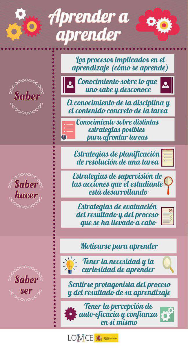 🔍 ¿Qué significa realmente aprender a aprender? Es mucho más que estudiar. Es saber cómo aprendemos, aplicar estrategias, tener curiosidad y sentirnos protagonistas del proceso.
💡 Esta #infografía lo resume en tres claves: saber, saber hacer y saber ser.

#Educación