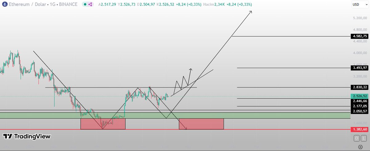 CemBNB's tweet image. Dostlar #ETH grafiğine bir baktım bakmaz olaydım… Resmen “beni yukarı aldatıp aşağı çökeceğim” diye bağırıyor 2.830$ üstü kırılmazsa bu yükselişin adı &quot;Fake Pump Season 2&quot;

Yukarıda likiditeyi alıp herkesi “boğa geliyor” diye gaza getirip sonra bir anda 1.382$ manipülasyon…