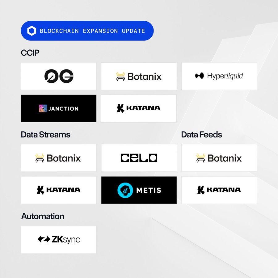 BLOCKCHAIN EXPANSION UPDATE

近期，Chainlink服务已扩展至以下区块链：

CCIP 
• 0G (testnet) 
• Botanix 
• Hyperliquid 
• Janction (testnet) 
• Katana  

Data Streams 
• Botanix 
• Celo 
• Katana 
• Metis Andromeda  

Data Feeds 
• Botanix 
• Katana  

Automation 
•
