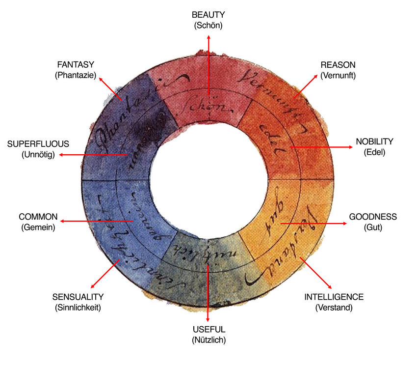 Renklerin bir ruhu olduğunu düşünür müsünüz?
Eğer cevabınız evetse, Goethe de 200 yıl önce sizinle aynı fikirdeydi.

Bu renk çemberi 1809 yılında, Johann Wolfgang von Goethe tarafından çizildi. Evet, aynı Goethe: Genç Werther’in Acıları, Faust, Alman romantizminin baştacı… Ama