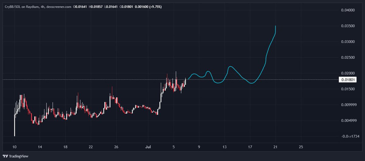 Study $HOSICO $IKUN $KORI breakout chart patterns after every major consolidation. 

$CRYBB feels like a sleeping giant that hasn't been awaken don't be a sidelined crybb wen that happens.