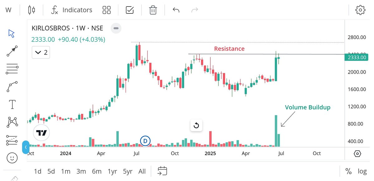 PhoenixWealthIN's tweet photo. #KirlosBros 

🚀Strong Breakout Candidate 

✅ Strong Weekly Volume Buildup 

🎯 Target of 2450 / 2600+ Possible if Breakout Sustains 

♦️ Keep on Radar 

...
#niftyoutlook #NIFTYFUTURE #niftyOptions #StockToWatch #transrail #WealtBuilding #Nasdaq #optionbuying #StocksToTrade  #investment #intraday #ForexSignal #BreakoutStock #hdfcbank #Sensex #StockMarketUpdate #FIIs #StocksInFocus  #MutualFunds