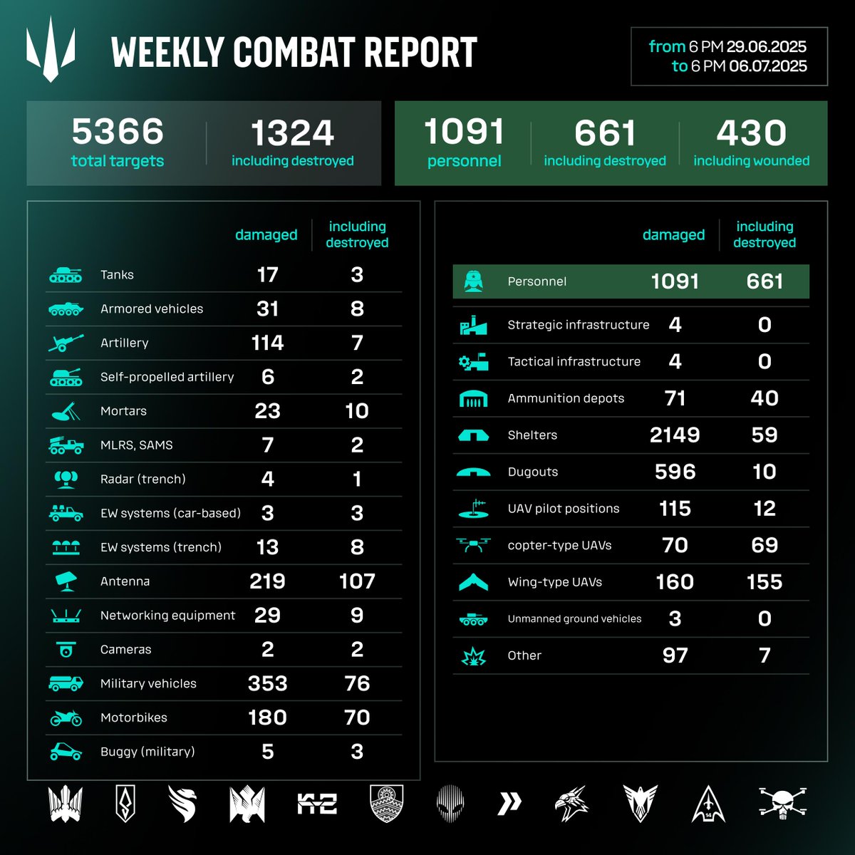 usf_army's tweet image. During the week from 29.06 to 06.07, the Unmanned Systems Forces Group units struck 5366 unique enemy targets.
🔻 1091 enemy personnel, 661 of whom were destroyed;
🔻 353 vehicles and 180 motorcycles;
🔻 120 artillery systems and 17 tanks, and 31 units of armored vehicles.…