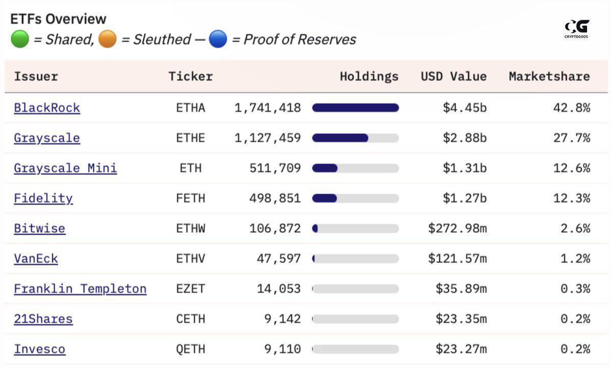 GeorgGogi's tweet photo. BlackRock, the world's largest investment fund, currently holds $4.45 billion in Ethereum (ETH) - 42.8% of the entire ETH spot ETF market.

#BTC #crypto #bullrun #solana #TrustWallet #airdrop #ApeCoin #CoinMarketcap https://t.co/VrmG6nMcBX