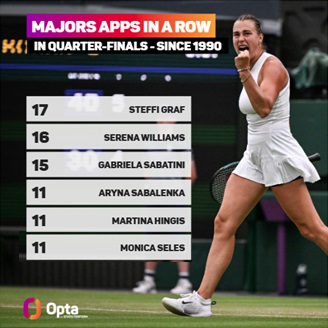 11 - Since 1990 only Steffi Graf (17), Serena Williams (16) and Gabriela Sabatini (15) have made more consecutive quarter-finals in Women’s Singles Grand Slam events appeared than Aryna Sabalenka (11). Habit.

#Wimbledon | <a href="/Wimbledon/">Wimbledon</a> <a href="/WTA/">wta</a>