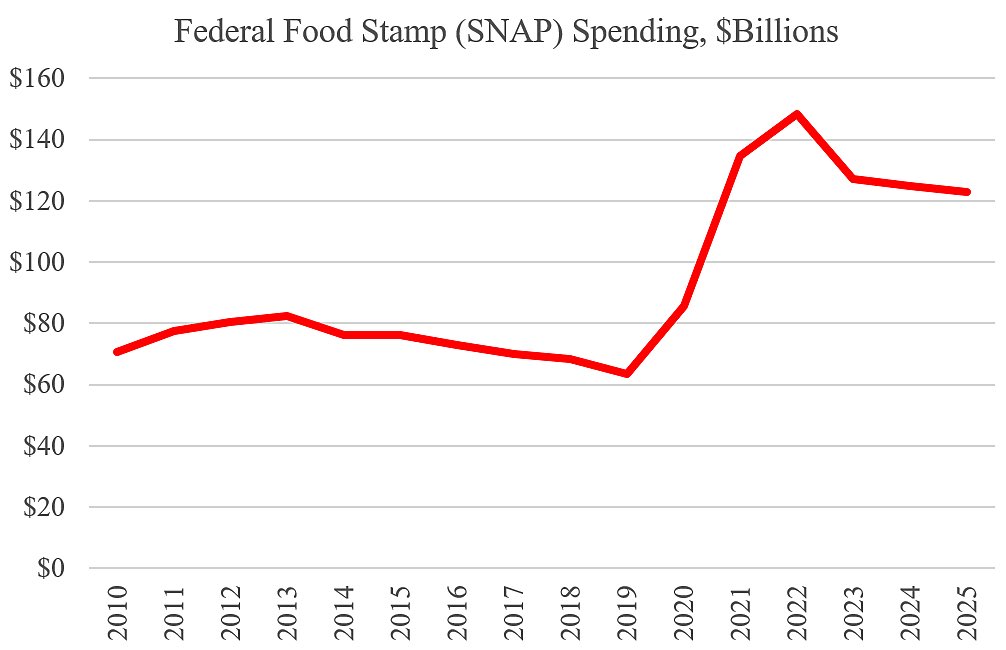 There is massively disingenuous reporting happening about the BBB’s impact on SNAP. 

SNAP spending nearly doubled during COVID and didn’t come back down. The graph for Medicaid spending looks similar. 

If we can’t take steps to address *obvious* abuse, what are we doing here?