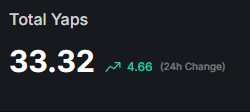 Still have 0 Yaps? Here’s how I escaped “Kaito Jail”

Yesterday, I earned just 5 yaps. Not a huge number, right?

But if you’ve ever felt completely invisible to the Kaito algorithm, you’ll understand why that’s a win.

For months, I was stuck. I felt like I was in “Kaito jail.”