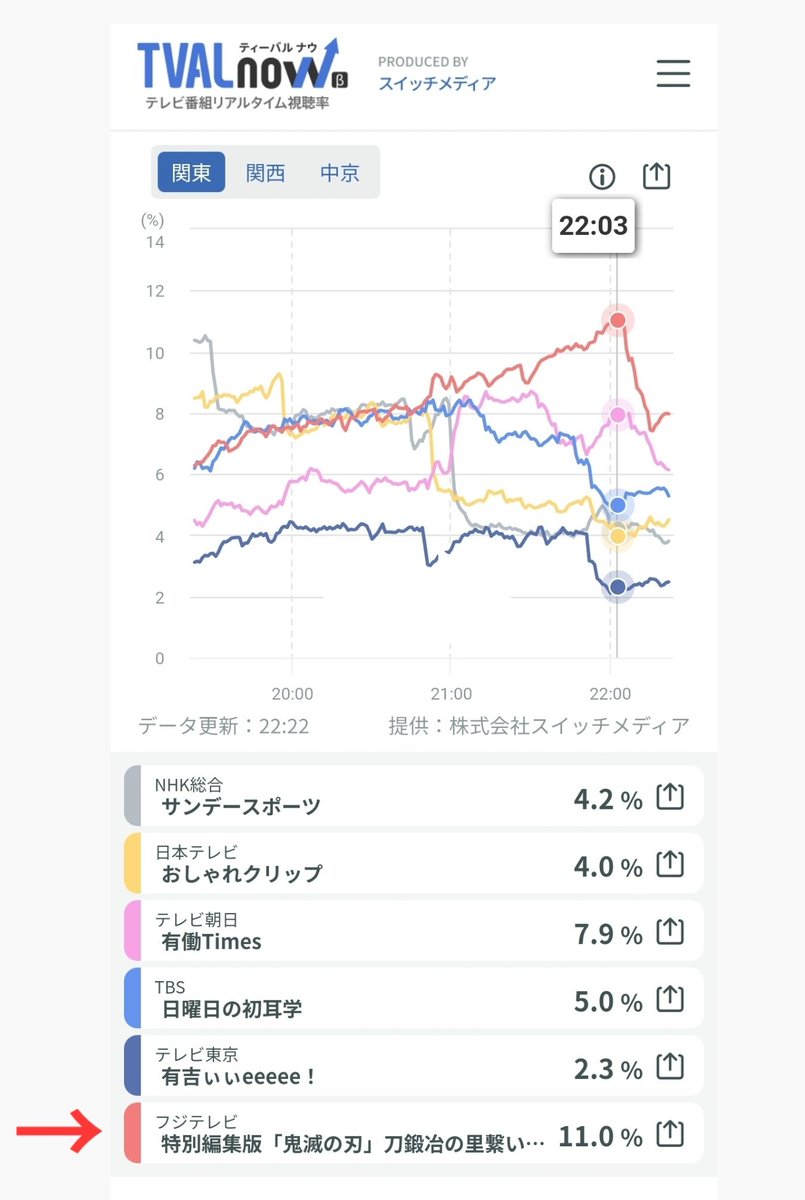 ladder_pillar's tweet photo. ねえ、もちろんゴールデンタイムだからだけど、鬼滅ぶっちぎった感無い?
I know it was prime time, but still…
#TVrating #TVALnow
#SwordsmithVillage https://t.co/HvIRBA70il