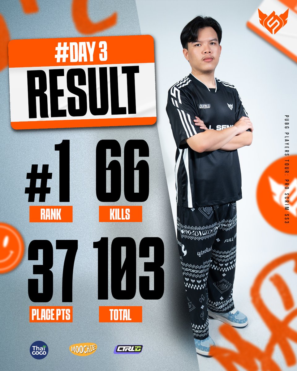 Result of 𝙋𝙐𝘽𝙂 𝙋𝙇𝘼𝙔𝙀𝙍𝙎 𝙏𝙊𝙐𝙍: 𝙋𝙍𝙊 𝙎𝘾𝙍𝙄𝙈 𝙎𝙎𝟯 - D3
We wrapped up today’s games nicely with another chicken dinner 🧡
See you all again on the 19th! Please keep supporting our boys, we promise we’ll keep improving and won’t stop here 💪
.
#FULLSENSE #FSPUBG