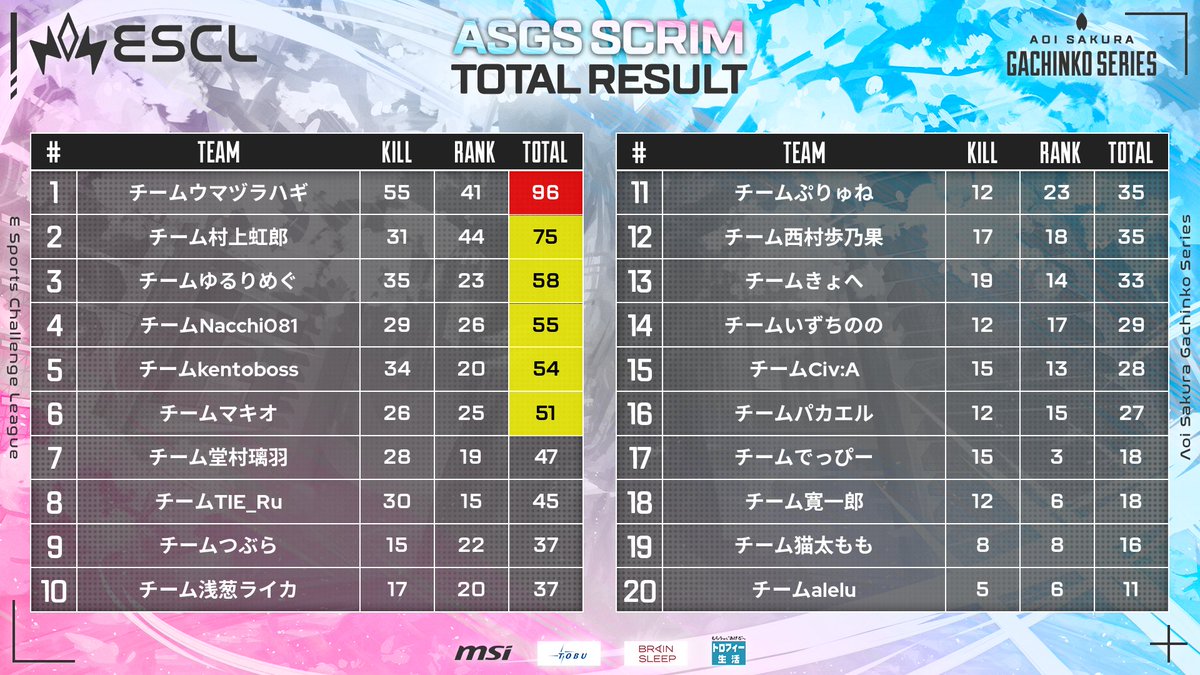ASGS 決勝まで行けたけど、15位だった！俺がもっと頑張れたなと思う大会でした！！！ヘイトタンクロッコクさん、スーパー人間Taidaさんマジありがとうございました～！！！結果は良くなかったけど楽しい期間でした！！あざす！！！
#ASGS大会