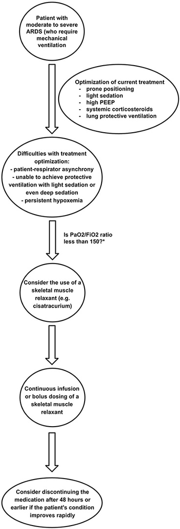 Neuromuscular Blocking Agents and Reversal Agents Usage, and Neuromuscular Blockade Monitoring in the Intensive Care Unit

CCR Journal Watch - tracking the critical care literature daily
criticalcarereviews.com/latest-evidenc…
