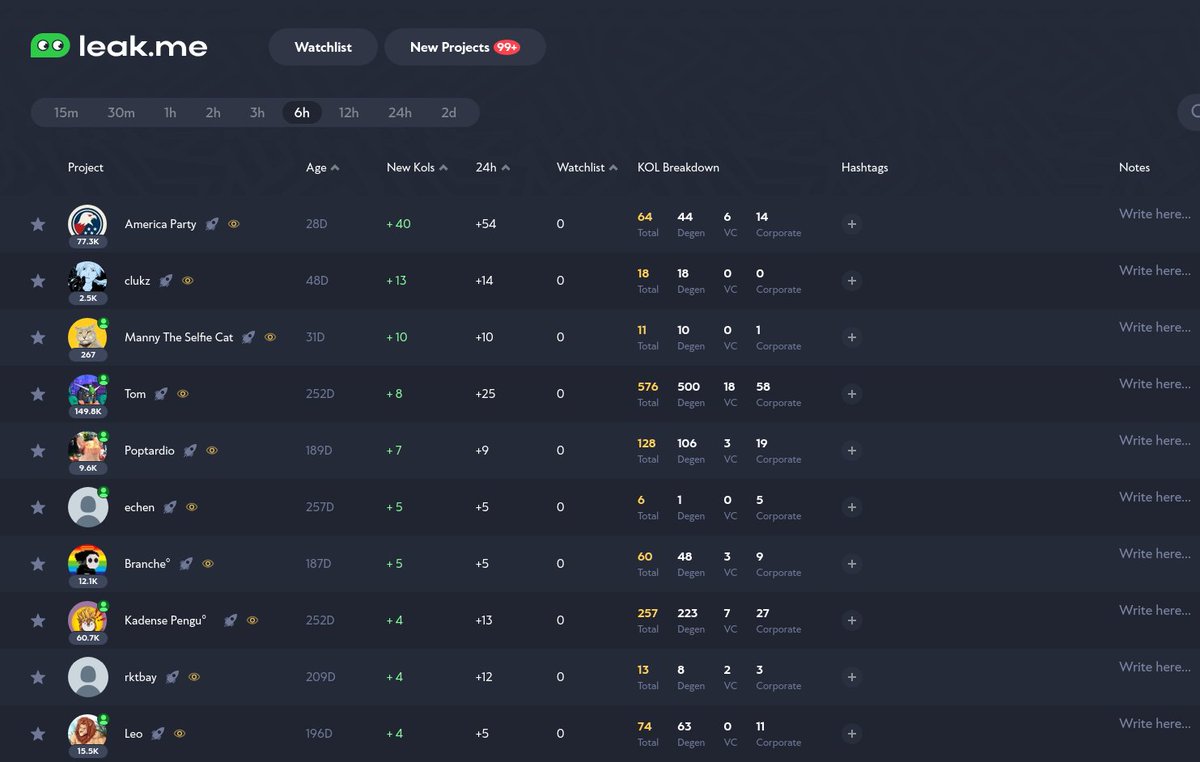 Top Projects/Accounts followed by Twitter KOLs in the last 6h:

1. America Party (@americapartyx)
2. clukz (@clukzsol)
3. Manny The Selfie Cat (<a href="/mannyselfie/">Manny The Selfie Cat</a>)
4. Tom (@solporttom)
5. Poptardio (@008nate)
6. echen (<a href="/echen/">echen</a>)
7. Branche° (@branche_sc)
8. Kadense Pengu°❗️❗️❗️