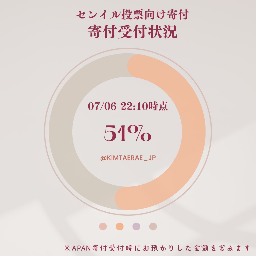 【📢センイル投票向け寄付 進捗🗳️】

テレくんのセンイル投票向け寄付、（使途が明確になってしまいますが、）引き続き受付中です✨

7月6日22:30頃時点での集まり状況は、
🐤51%🐤です！ 
※各種見直しにより、前回ご案内時よりパーセンテージが下がっています