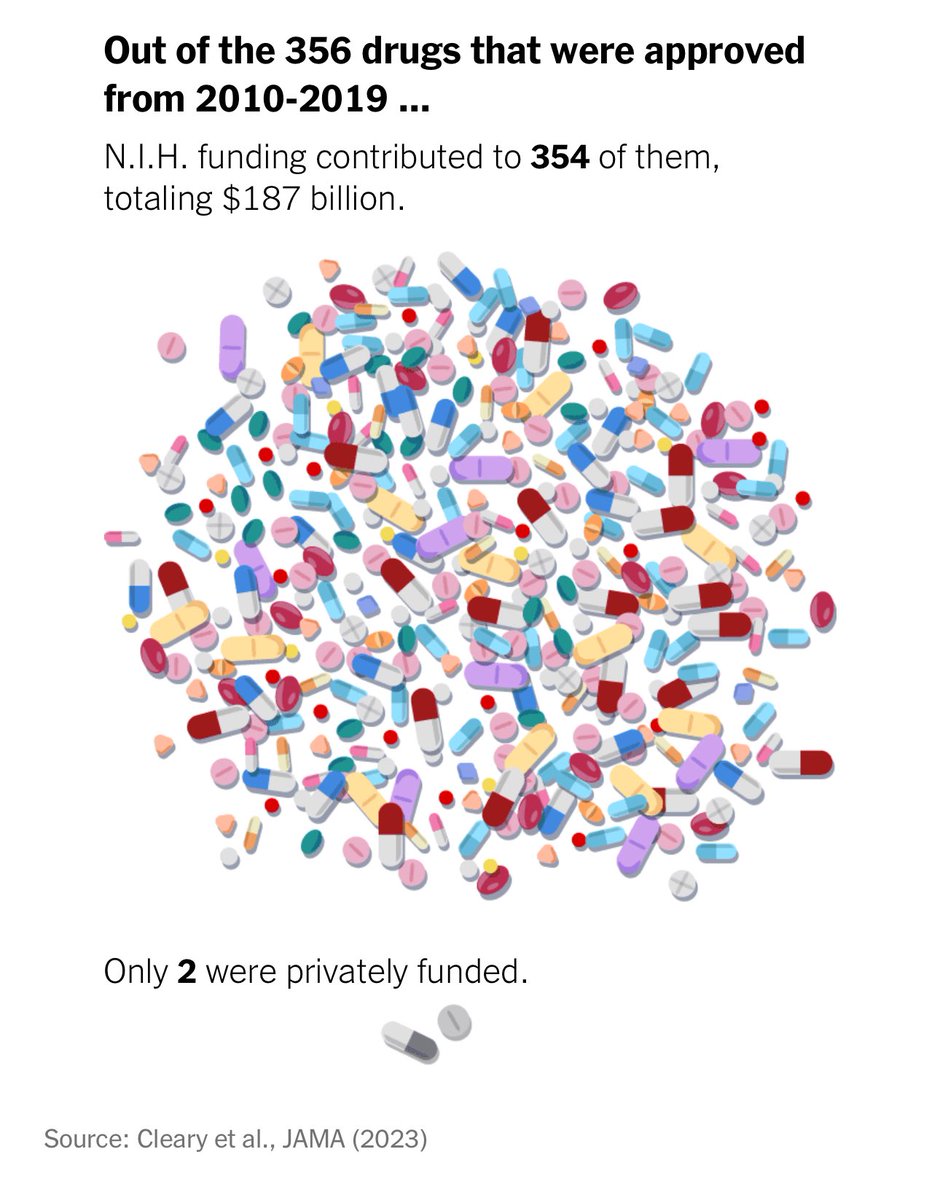 Did you know that NIH funded the development of 354 out of 356 drugs that were approved from 2010-2019?
Only 2 were privately funded. The same NIH with a proposed 40% budget cut. What are we doing to medical innovation? Gift article link below…🎁💉
nytimes.com/interactive/20…