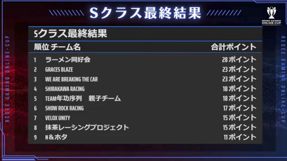 KRacing319's tweet photo. SクラスB部屋
Q7→P6🏁

予選からレベルの高さに圧倒されながらも、レースでは激しいバトルとオーバーテイクが見られたK選手。さらに力をつけて戻って来ます🔥

Show Rock(小6)コンビで高みへ、ノラネコヤマト選手、ありがとうございました☺️

#REDEECUP　#GT7 https://t.co/AyMhATFDHH