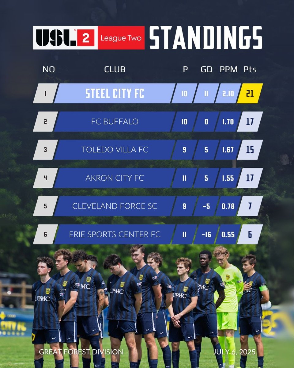 Final home game at Founders Field in our @uslleaguetwo inaugural season. 

Let's GO!  🔵🟡

#USLLeagueTwo #SteelCityFC #PlayoffPush