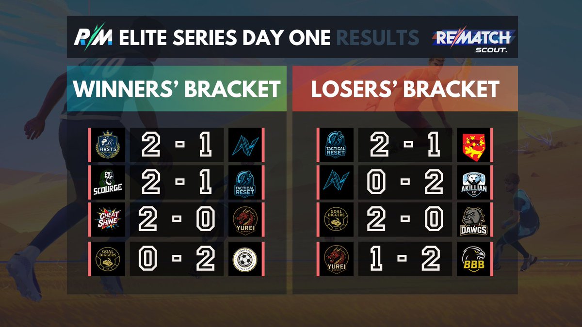🏆 Results from Day One of the <a href="/RematchEsports/">Rematch Esports</a> EU Elite Series Open!

The First 5, Scourge, Cheat and Shine, and Lightning Kickers qualify on the first try in the Winner's Bracket.

Tactical Reset, Akillian FC, Goal Diggers and Triple B qualify the hard way via the Losers'