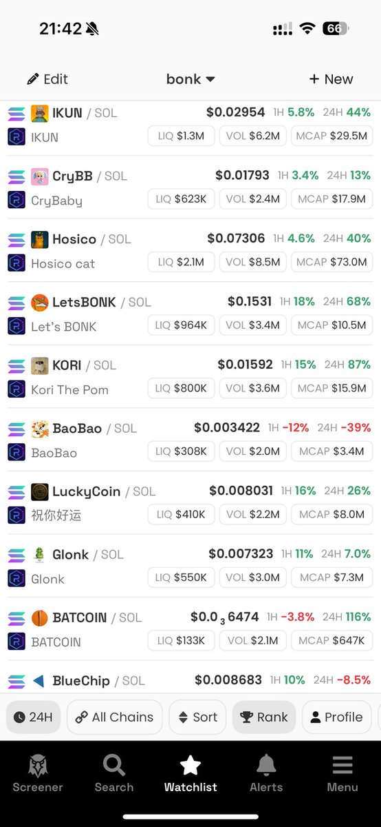 Bonk系的老币大部分迎来了ATH，目前情绪很fomo，建议保持关注，大市值可以大资金波段，或者翻倍出本，挂好止损

以下是我总结的币种：

第一梯队 #USELESS
第二梯队 $Hosico $Ikun
第三梯队 $CryBB $Kori #letsBonk
第四梯队 $Glonk #Luckycoin #Bluechip 
其他的 $Gib $Nyla $BaoBao $God $Nom 等