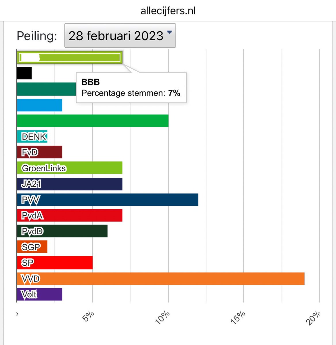 <a href="/Reezyard/">Richard Steenvoorden 🌱</a> Hou ons in de gaten. Dit was de peiling in februari 2023: