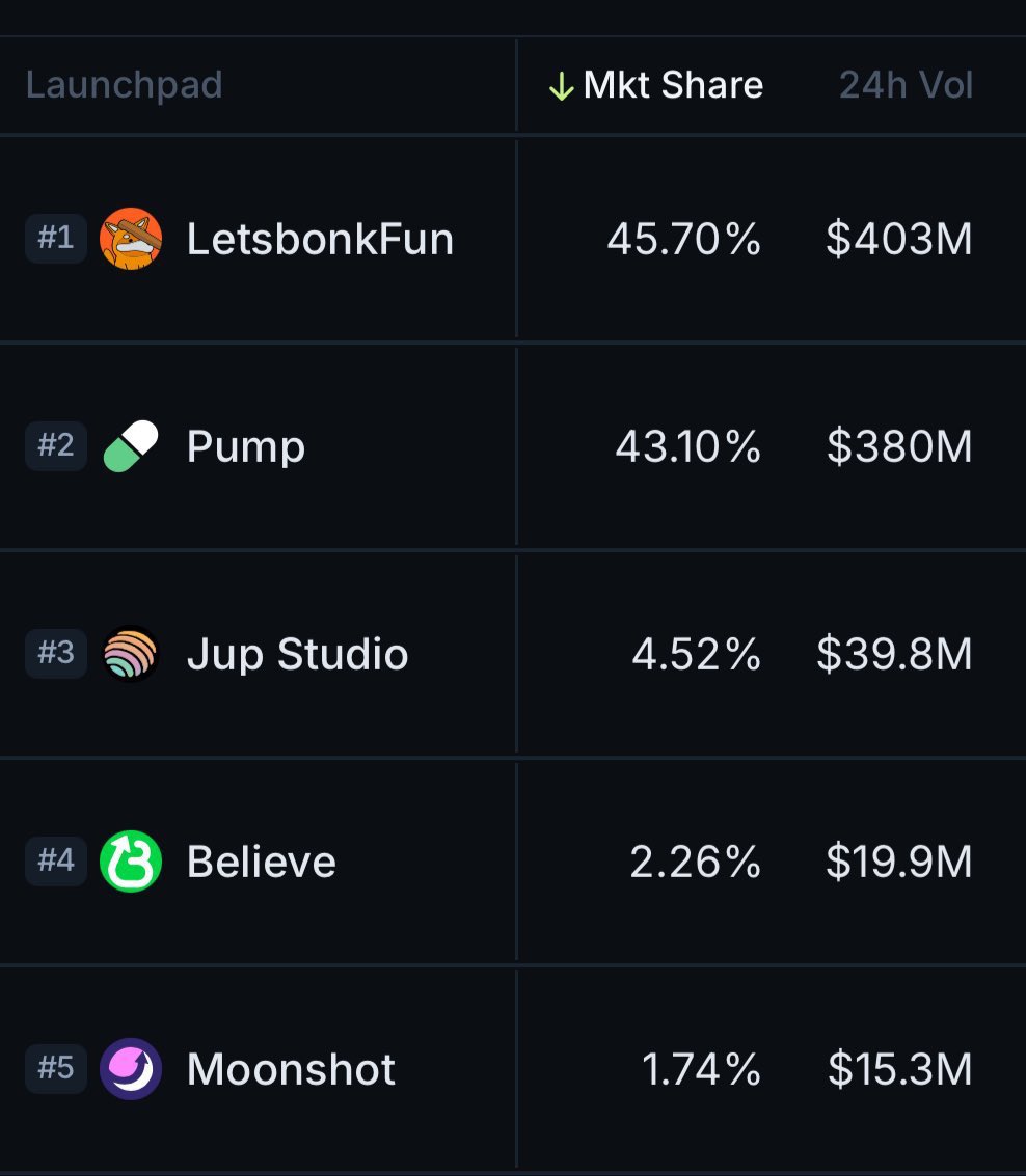 Less than 12 hours later congrats:

<a href="/bonk_fun/">letsBONK.fun</a>
<a href="/RaydiumProtocol/">Raydium</a>
<a href="/SolportTom/">Tom</a>
<a href="/TheOnlyNom/">Nom</a>

Bonk was there for Solana at the lows.

Now when users and volume are at our highs they get the love they deserve.

Bonk and Raydium claimed market share by forcing innovation.