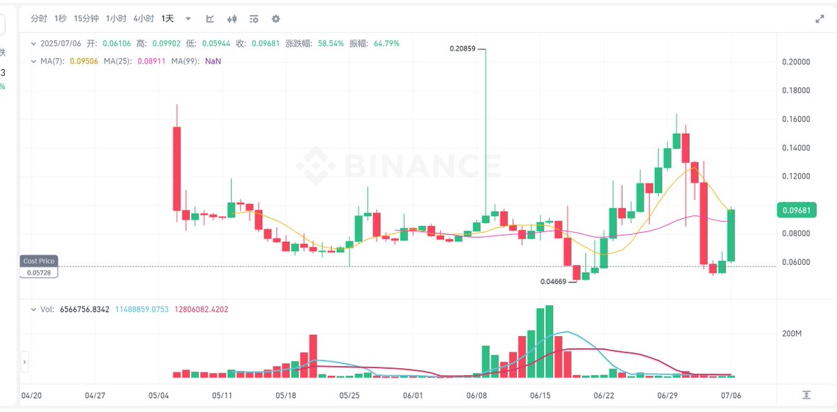 MYX是真妖，成本不到0.06，现货都快翻倍了。