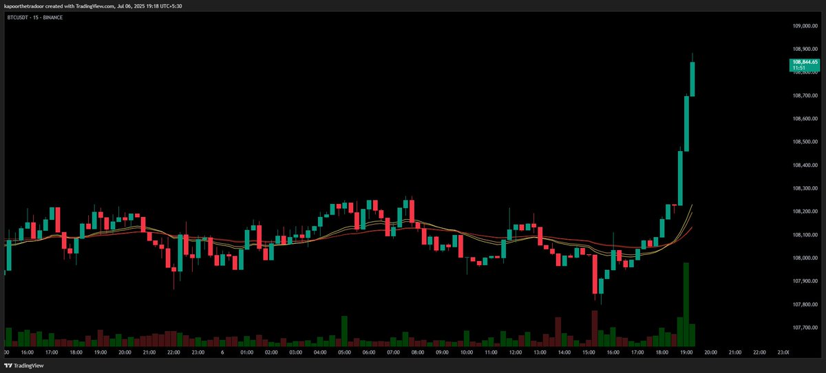 $BTC IS PUMPING ON THE NEWS.

Can be a fake-out...manage your risk well.