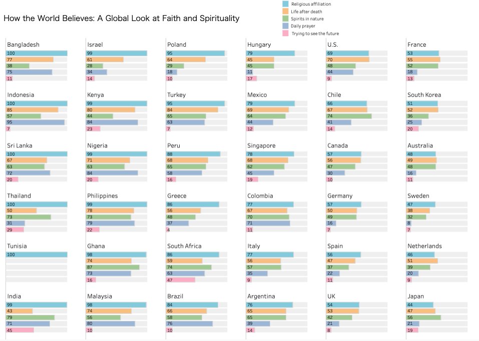 hue (hiroki uetake) (@hiroki_riptide) on Twitter photo My submission for #makeovermonday 2025 W27 | How the World Believes public.tableau.com/views/MOM2025W… <a href="/tableaupublic/">Tableau Public</a>より My submission for #makeovermonday 2025 W27 | How the World Believes public.tableau.com/views/MOM2025W… <a href="/tableaupublic/">Tableau Public</a>より