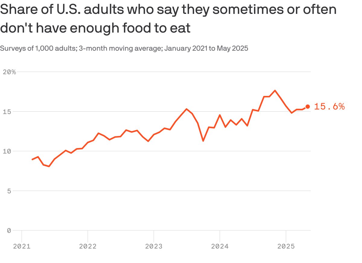 CTW_SMB's tweet image. Pretty jarring chart I saw in my morning readings today
Can’t pretend to know the causes, or relative to other leading economies, but stark reminder to be thankful and that even though we are by FAR the greatest country, we’ve still got work to do
