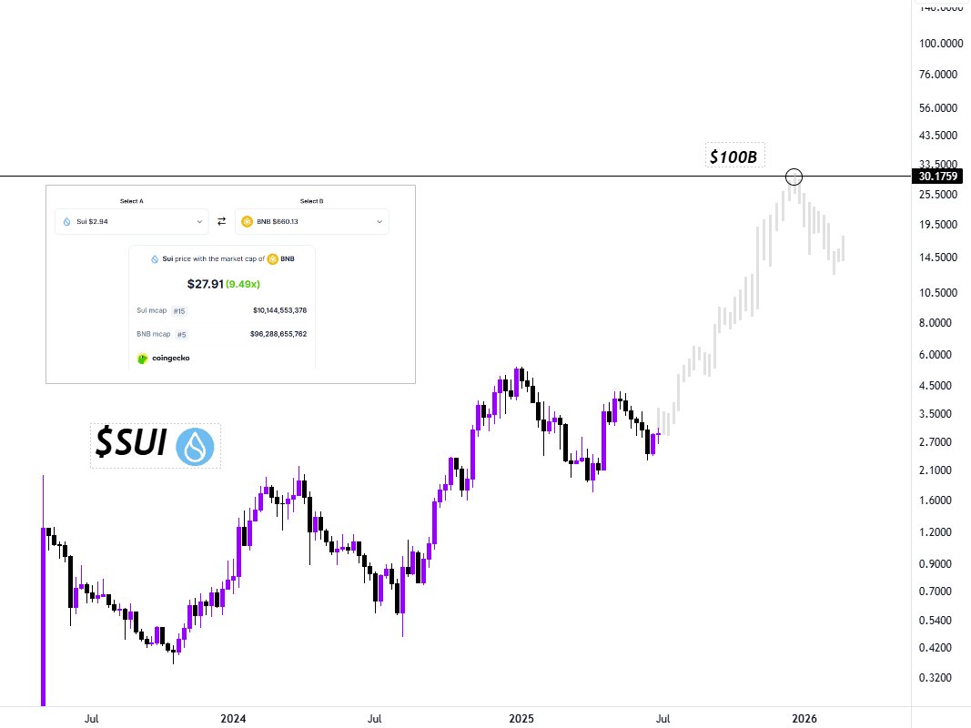 $SUI is programmed for $100B marketcap this cycle.

another 10x is loading..