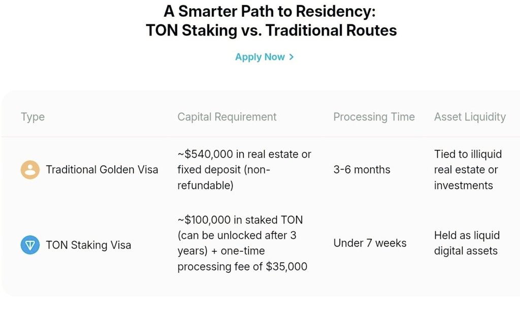 TON has officially partnered with the UAE 🇦🇪
Stake $100,000 in $TON and unlock eligibility for a 10-year UAE Golden Visa 🏝️

This isn’t just access — it’s a fast track route compared to traditional visa processes 👀

Web3 isn’t just changing finance.
It’s now rewriting borders