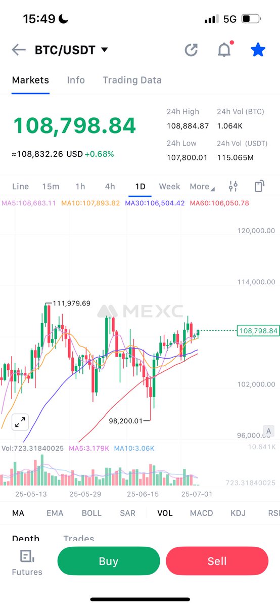 if you look at this chart and think it's not going to break out to 120k within a week or two you are VERY RETARDED 

my coins are giving GENERATIONAL entries at these levels

just buy $pharma $okayeg $crypto $mcdc $chad $chiba and thank me in 6 months

i genuinely only shill