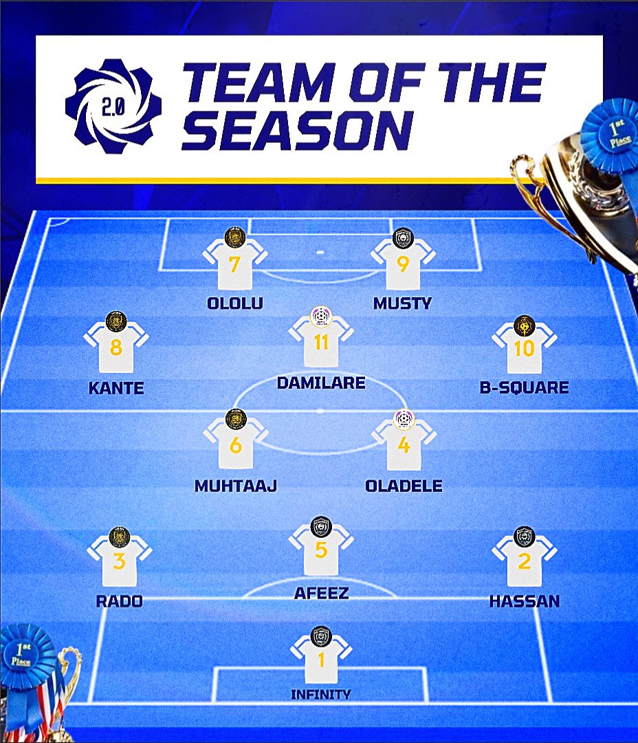 engine2_0's tweet image. ENGINE 2.0 โ TEAM OF THE SEASON โ๏ธ๐
A squad defined by strength, chemistry, and pure football class.
They didnโt just show up, they set the standard.
From group stages to knockouts, their presence was felt. ๐