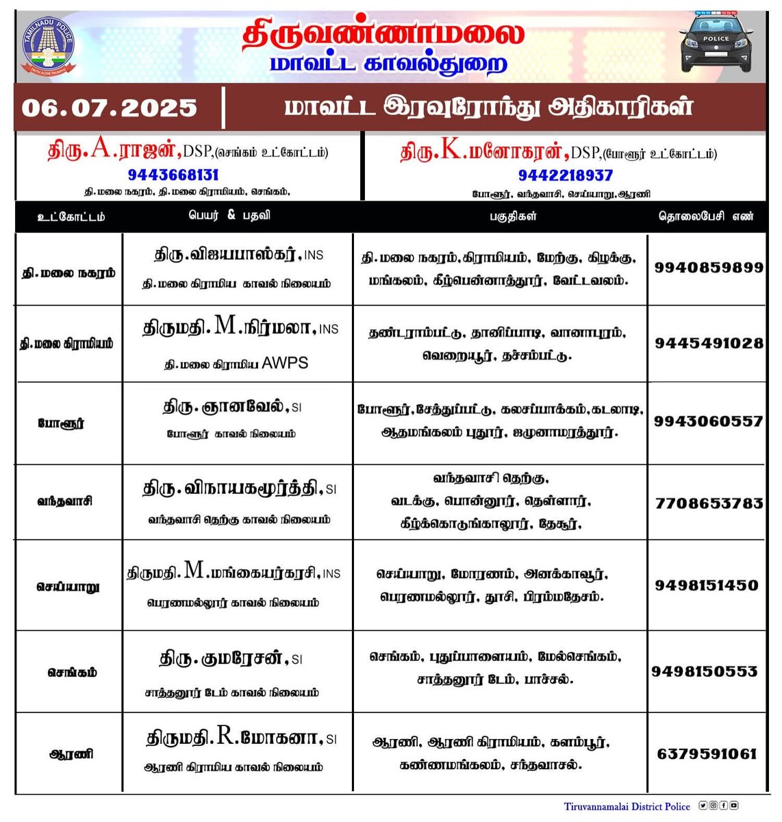 திருவண்ணாமலை மாவட்டத்தில் இன்று (06.07.2025) இரவு 10 மணி முதல் காலை 6 மணி வரை இரவு ரோந்து பணிக்கு நியமிக்கப்பட்ட அதிகாரிகள்.அவசர காலத்திற்கு உங்கள் உட்கோட்ட அதிகாரியை அழைக்கலாம் அல்லது 100 ஐ டயல் செய்யலாம்.… #Tiruvannamalai #Nightrounds #TVMalaiPolice