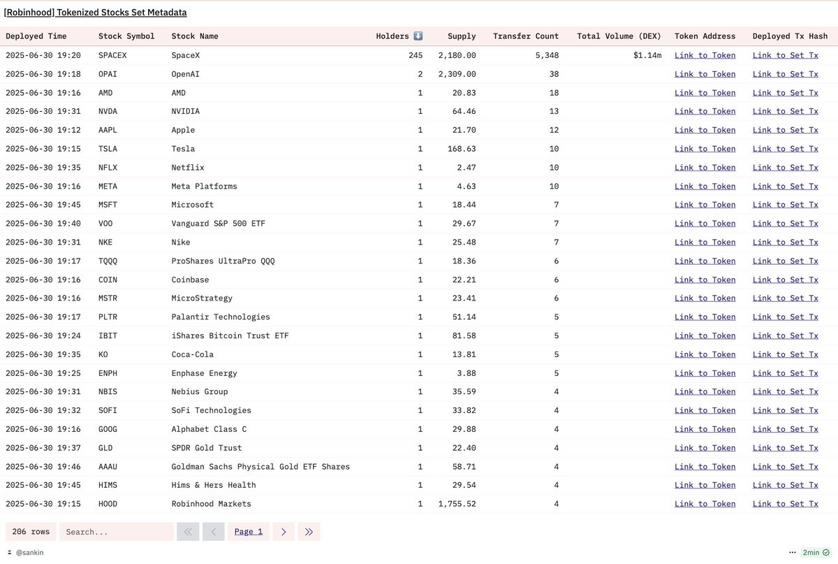 Robinhood 发行于 Arbitrum 上的 Stock Tokens 代币化股票
目前看起来有上市前股票，股票，ETF 三种类型

目前唯一在 DEX 开始交易的是
上市前股票 SpaceX 今天下午在 Uniswap 里添加了流动性
报价 300 左右 ，之前按新闻报道 185 的估值是 350B，换算大约为 568B

除了 SpaceX 之外可以看到 OpenAI