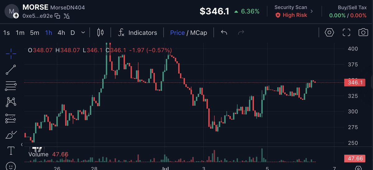 dollin.eth (Ø,G) 🧬 (@glodin9) on Twitter photo Let's take a look at $MORSE 🔥
After the distribution of the monthly rewards for June, the price dropped to $267, but after a few days, the price recovered and is now ~$350🚀
I think $MORSE will continue to grow, as it is the main one in the Mainnet and there will be many Let's take a look at $MORSE 🔥
After the distribution of the monthly rewards for June, the price dropped to $267, but after a few days, the price recovered and is now ~$350🚀
I think $MORSE will continue to grow, as it is the main one in the Mainnet and there will be many