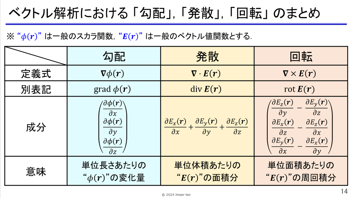 ベクトル解析で使う3種の微分演算 ○勾配 grad： 単位「長さ」あたりの対象の変化量 ○発散 div： 単位「体積」あたりの対象の面積分 ○回転  rot： 単位「面積」あたりの対象の線積分 技術者のための本質を学ぶ物理3 電磁気学 https://t.co/V7awY6yv42