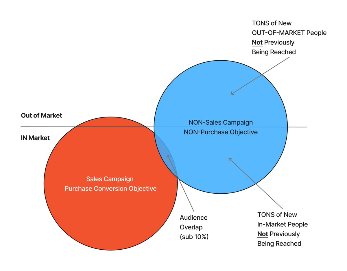 when we started using non-sales campaigns to drive revenue, people thought it was stupid

even me from 2 years earlier would have thought it was stupid 

here’s our journey to seeing the unique value of non-sales campaigns and non purchase conversion optimized goals for