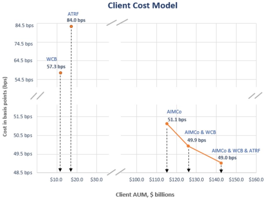 yomeeks's tweet photo. But, please enjoy my mirth as I again point out that the @aimcoinvests "business case" for subsuming ATRF and WCB predicted costs would fall to 49.0 bps. Roughly half of what they are now. Can we all agree (even Tany Yao) that this was a festival of bullshit. #ableg https://t.co/xBoT1pBBU5
