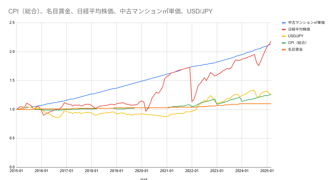 dkcrypto1's tweet image. 直近10年の答え合わせ

・給料は10％増えました
・物価は25％上がりました
・円は25%安くなりました
・23区マンションは2倍になりました
・日経平均株価は2倍になりました

一生懸命働いて日本円を貯金してたみなさまお疲れさまでした、一番の負け組です。

今後10年はどうなるでしょうね！！