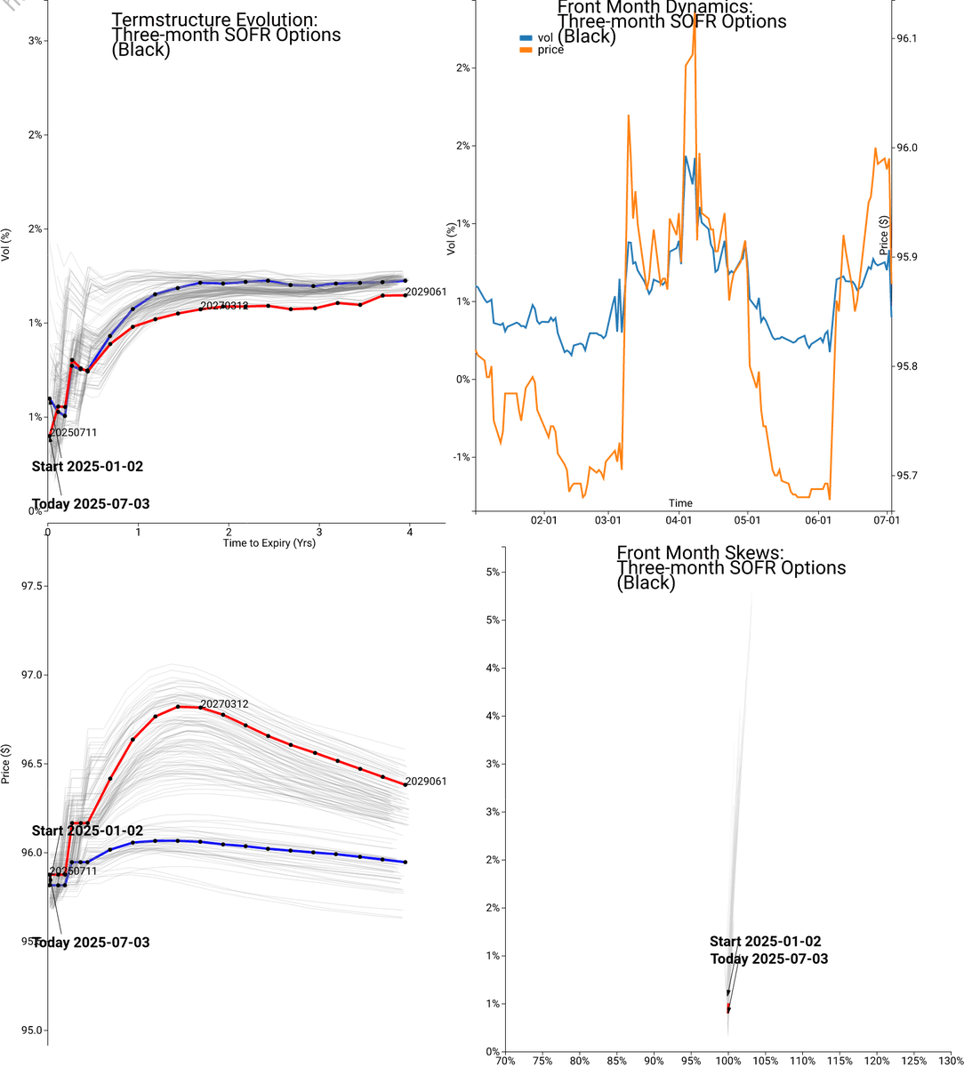 CommodityImpVol's tweet image. Year to Date: SOFR 3Month Options between 2025-01-02 and 2025-07-03 Model:Black Calendar:Actual #CME #SR3 #rates #stirs #sofr  Please visit commodityvol.com/permalink/perm…