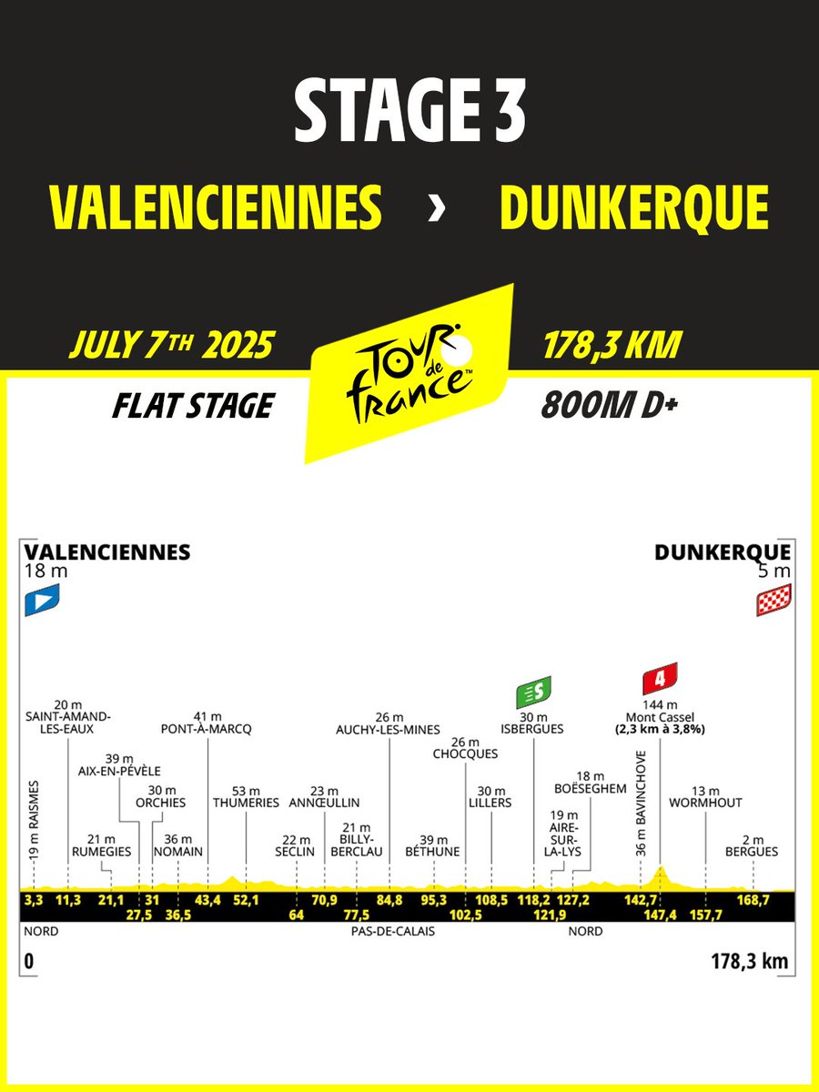 💛 Etapa 3⃣

🚩 Valenciennes
🏁 Dunkerque
📏 178.3 km
⏰ 13:10 CEST > 17:28 CEST

💚 Isbergues
⛰4️⃣ Mont-Cassel

#TDF2025