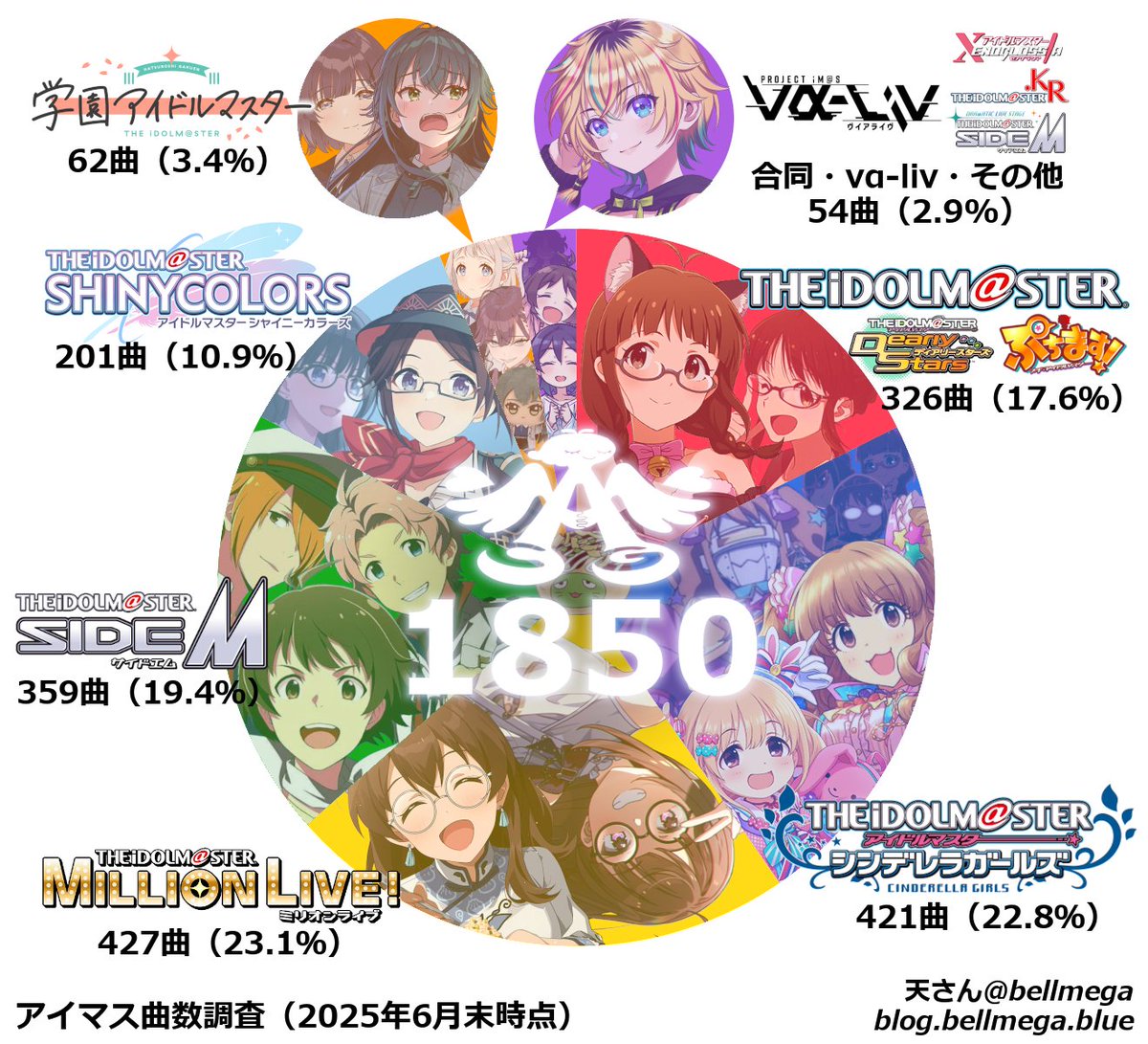 大変おまたせしました！6月末までのアイマス曲を数えてみたら「1850曲」となりました。上半期で96曲のアイマス、この1年で200曲近いアイマス曲が増えました！学マスの存在感がますます増しています！ #アイマス曲数 #idolmaster