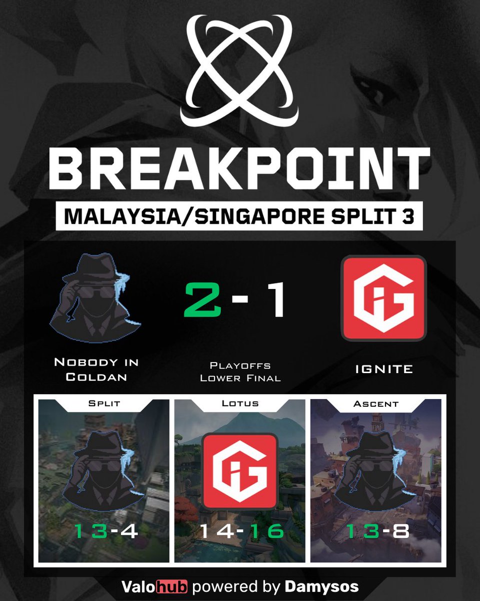 🥶 Ice in their veins! #NobodyInColdan blaze through the Playoffs Lower Final vs <a href="/ignitegamingsg/">ignitegaming.sg</a>: 13-4, 14-16, 13-8 🔥
<a href="/JustTwelve_/">Javier | Twelve</a> <a href="/azami_vlr/">Azami⚓️🪶</a> <a href="/Akame_vlr/">Akame</a> <a href="/reagzyval/">reagzyy</a> <a href="/blfivm/">🕴Blfivm</a> were on DEMON TIME 😈
Shoutout to <a href="/EEESMONDE/">e</a> <a href="/kestrelftw/">dalololol</a> <a href="/InferiorsL/">Inf</a> for the resistance 💥
#Valorant 💣