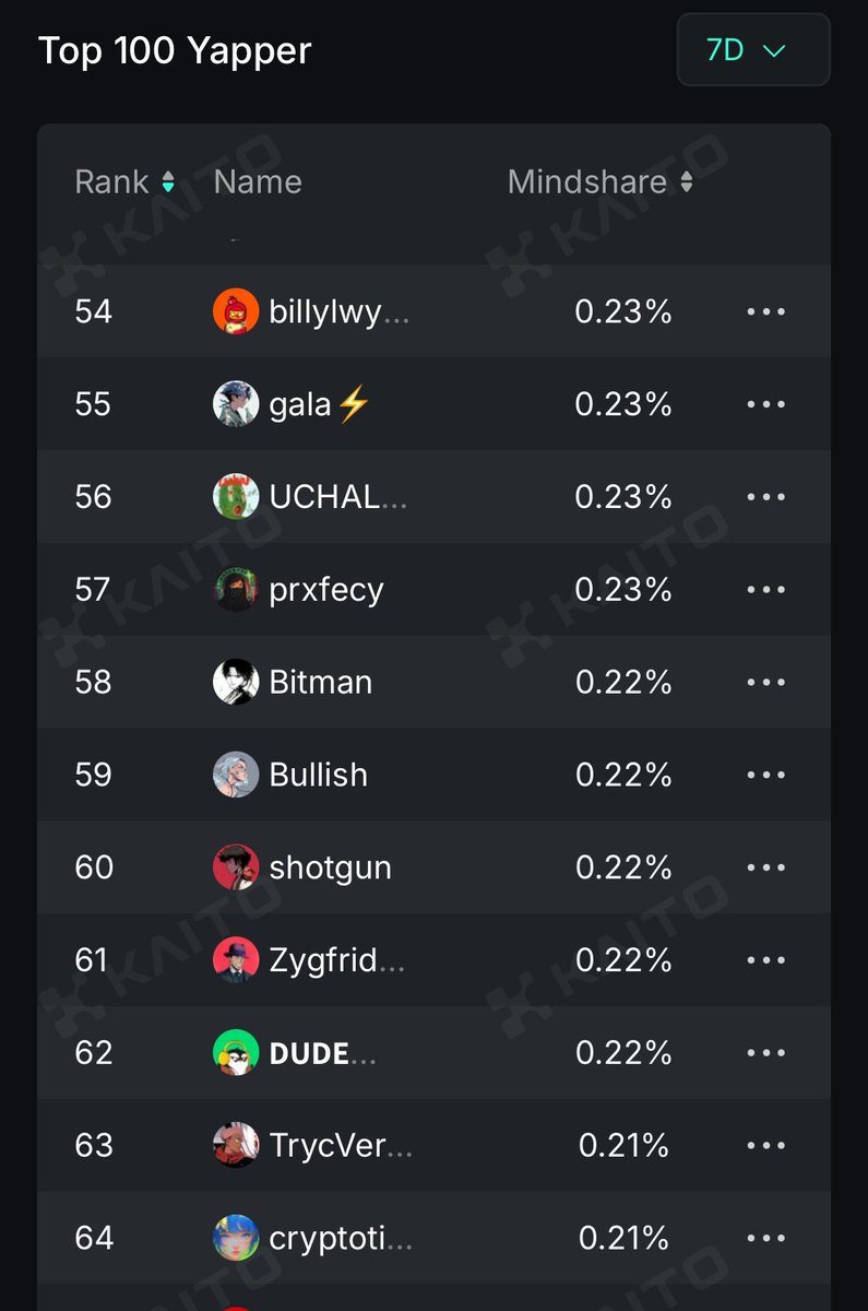 ππ¨πππ§ (@dudeisonchain) on Twitter photo My weekly yap/snapboard update.
Looks like convictions does pay off.
Now on #62 of kaito <a href="/OpenledgerHQ/">OpenledgerπSeoul | ETHCCβοΈ</a> 7D board and #97 on cookie
Due to massive attention for $pengu last 7 days i went down from #62 to #79 on 3M kaito board
Wanna improve? Stay focussed and be consistent My weekly yap/snapboard update.
Looks like convictions does pay off.
Now on #62 of kaito <a href="/OpenledgerHQ/">OpenledgerπSeoul | ETHCCβοΈ</a> 7D board and #97 on cookie
Due to massive attention for $pengu last 7 days i went down from #62 to #79 on 3M kaito board
Wanna improve? Stay focussed and be consistent