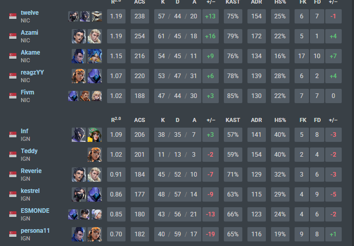 2-1 <a href="/ignitegamingsg/">ignitegaming.sg</a> GRAND FINALS BOUND !!
