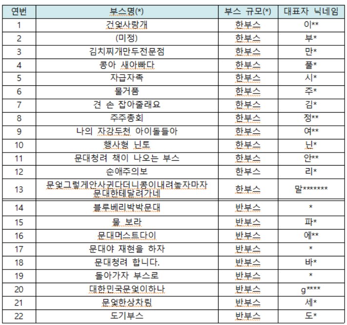 ✨️부스 모집결과 안내드립니다. 한부스 13개 반부스 9개로 총 22개 부스가 신청해주셨으며 명단은 아래에서 확인하실 수 있습니다. 

✨️2차 모집은 7.23.(수) 20:00 ~7.30.(수) 23:30 까지 8일간 진행 예정이며, 모집 규모 등은 다음 주 중 안내드리겠습니다.