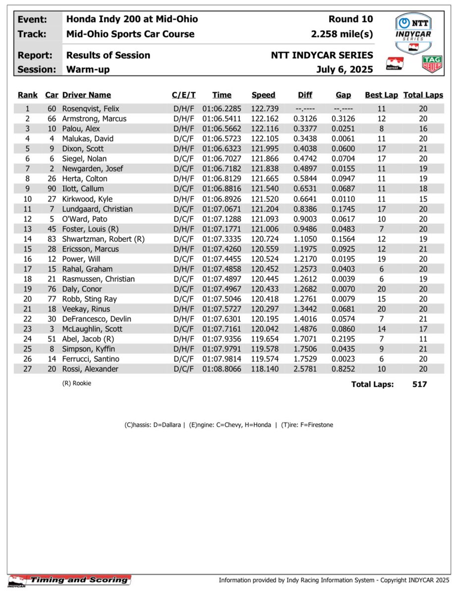 Voici les résultats du warm-up d’avant-course à Mid-Ohio. #Honda200 #IndyCar