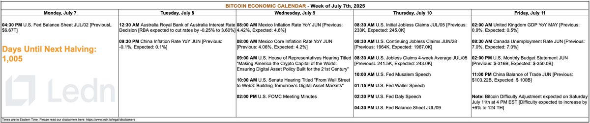 Bitcoin Economic Calendar for the week of July 7th:

Tuesday: Australian Central Bank expected to cut rates by -0.25%

Wednesday: Digital Asset hearings in the U.S. House and Senate

Friday: Canadian Unemployment rate

Saturday: Bitcoin Mining Difficulty expected to increase by