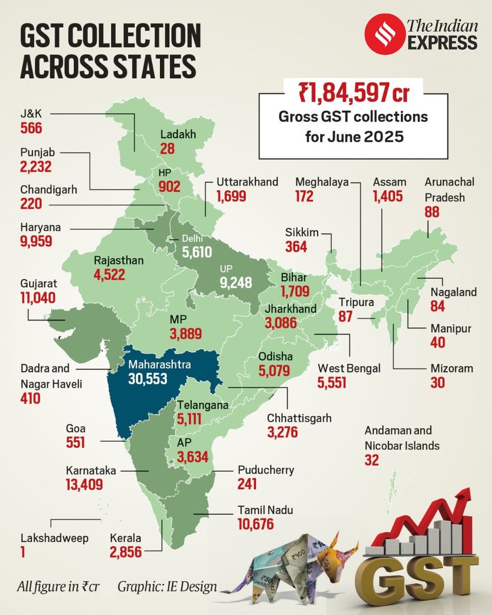 GST Collection Across States..
महाराष्ट्र 👏🏻